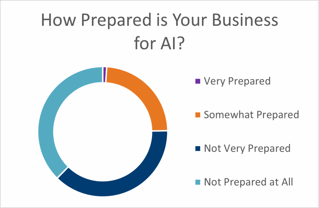 Client Survey_76% are not prepared for AI
